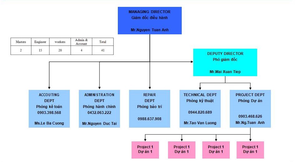 Sơ đồ tổ chức nhân sự